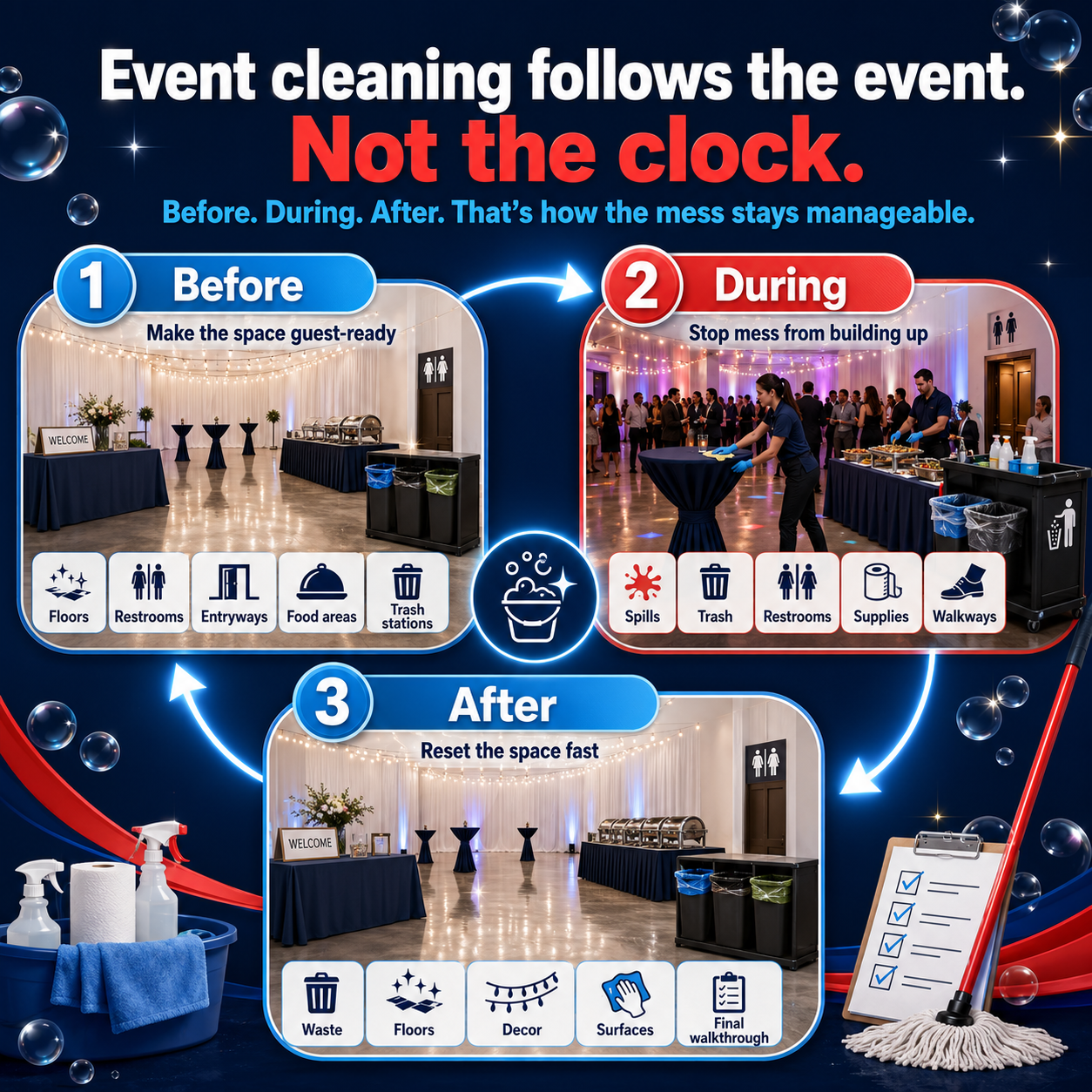 Event cleaning timeline infographic showing before, during, and after cleanup services.