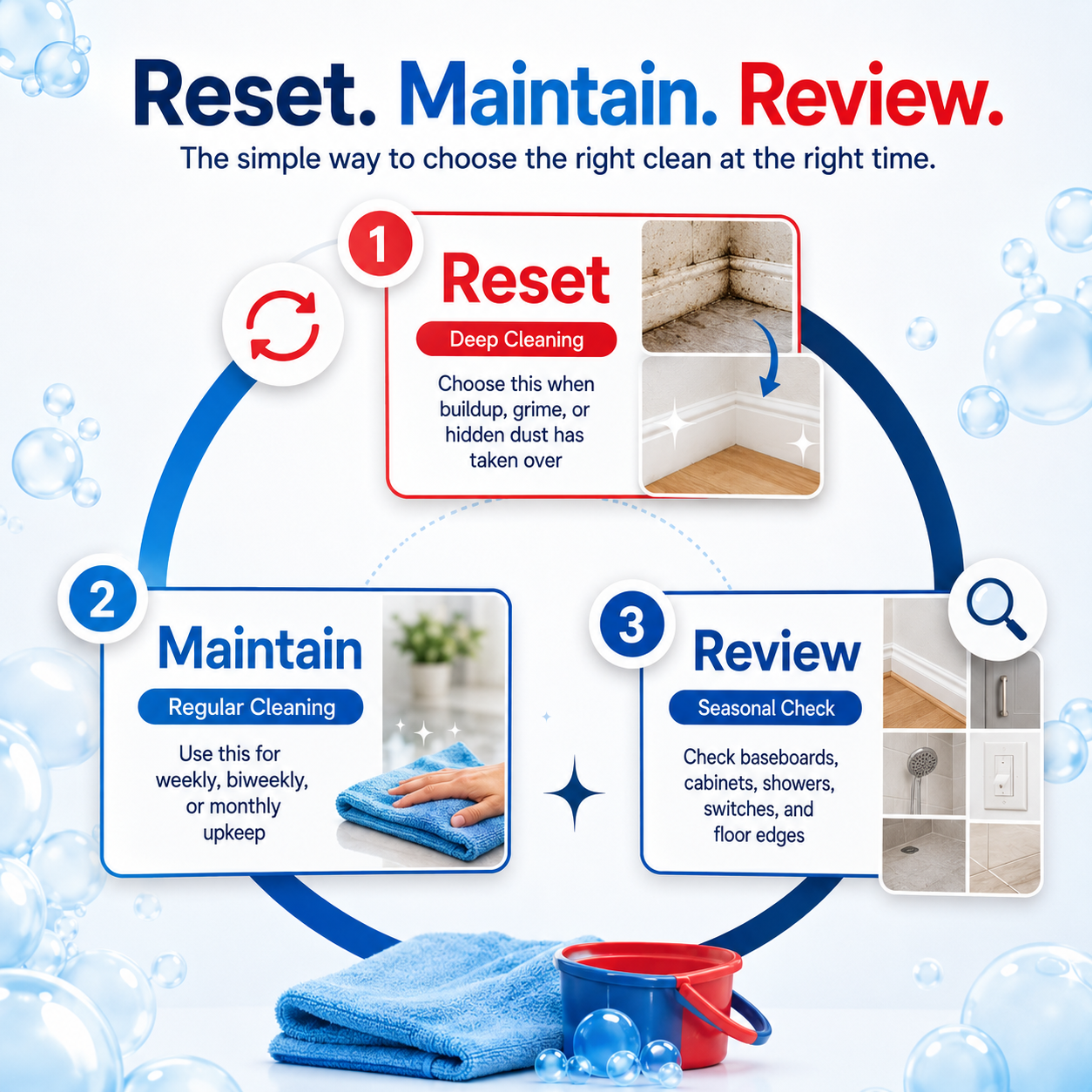 Reset Maintain Review framework for choosing deep cleaning or regular cleaning.