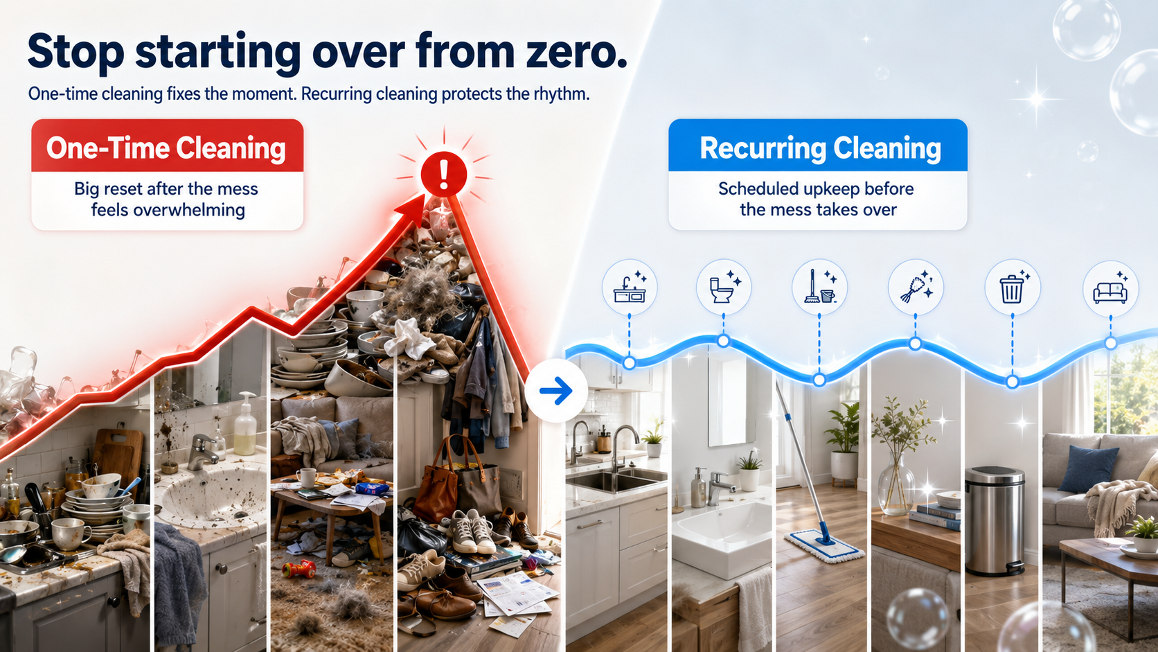 One-time cleaning vs recurring cleaning timeline showing overwhelm compared with steady scheduled upkeep.