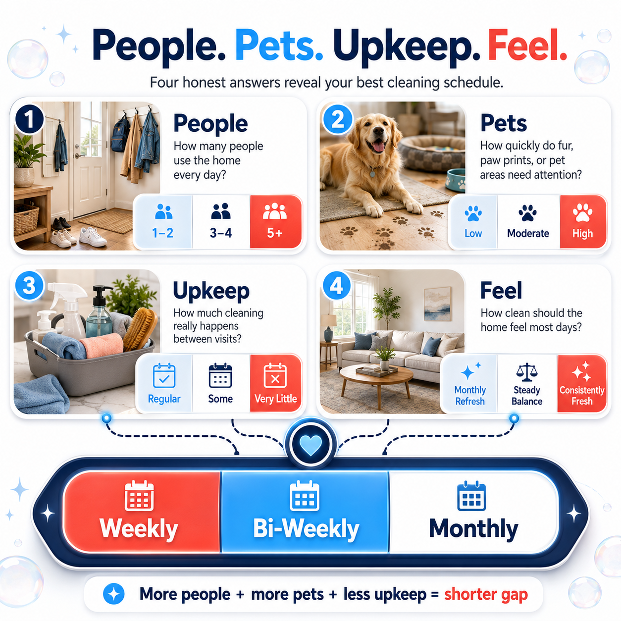 People Pets Upkeep Feel framework for choosing weekly bi-weekly or monthly house cleaning.