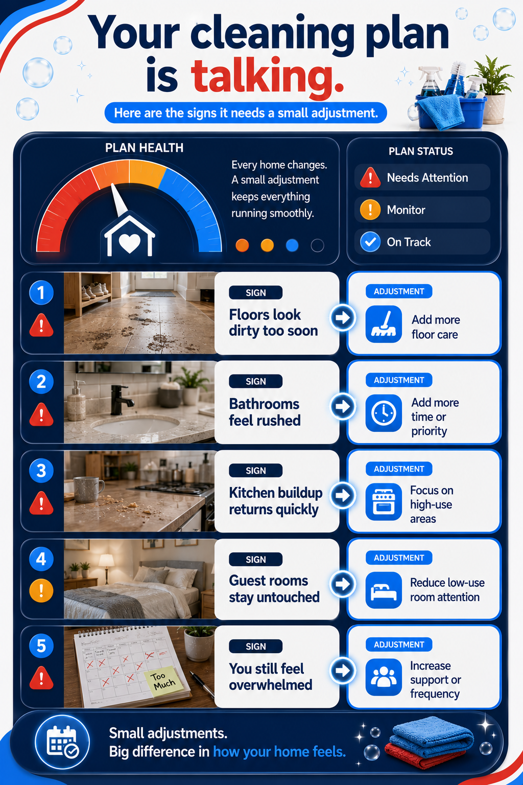 Recurring cleaning plan adjustment guide showing when floors, bathrooms, kitchens, and schedules need more support.
