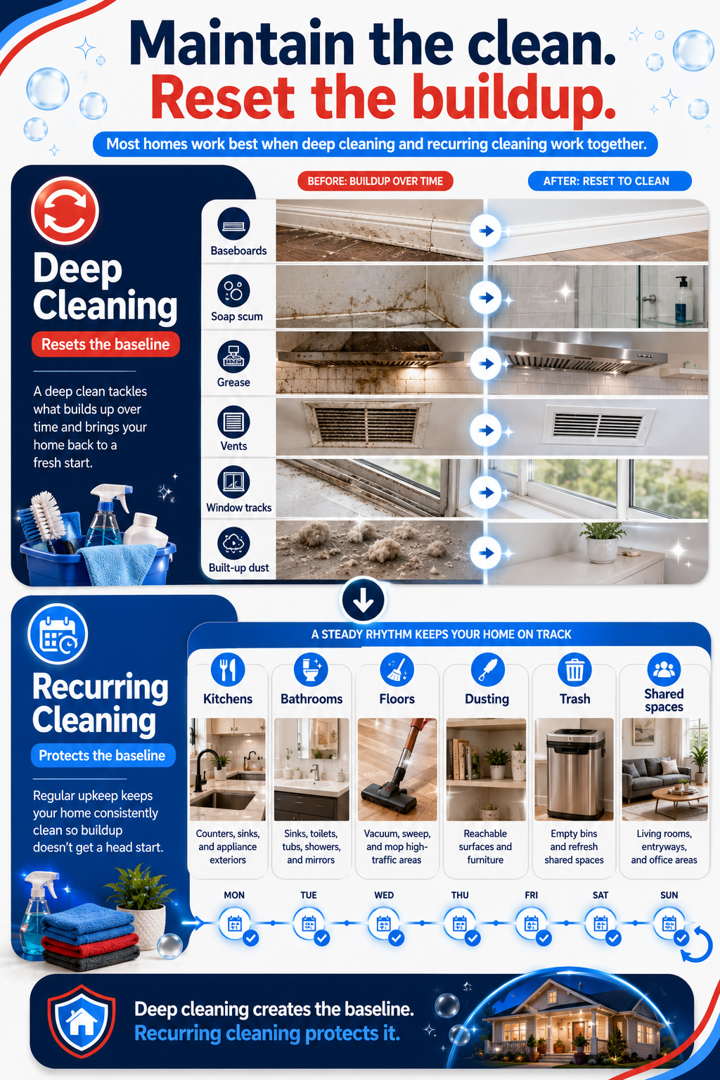 Recurring cleaning vs deep cleaning comparison showing deep cleaning resets buildup and recurring cleaning maintains the home.