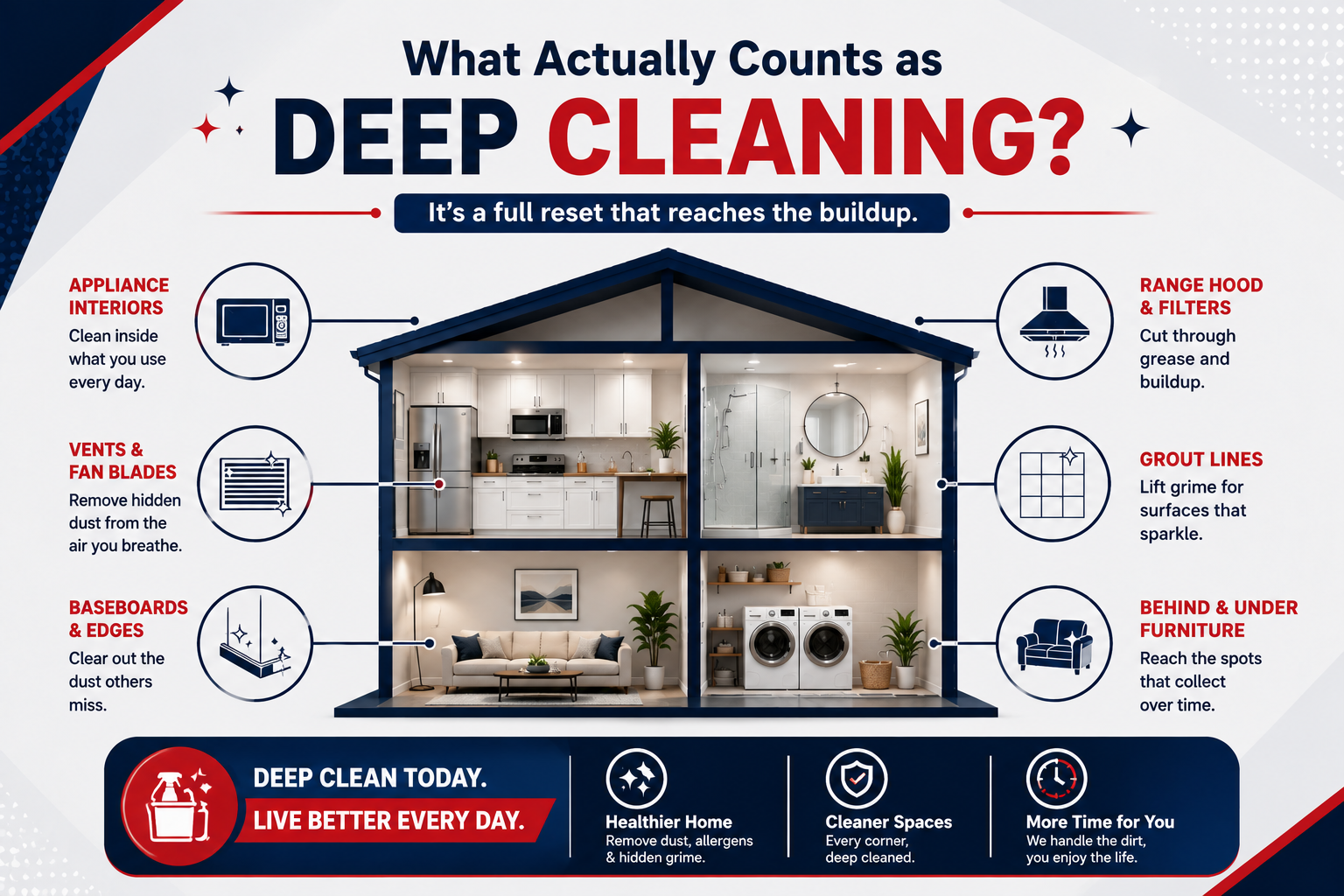 Deep cleaning infographic showing hidden buildup in appliance interiors, vents, range hoods, grout lines, baseboards, and under furniture throughout a home.