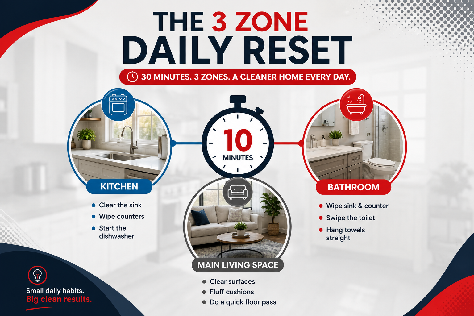 The 3 Zone Daily Reset infographic showing 10-minute cleaning routines for the kitchen, bathroom, and main living space.