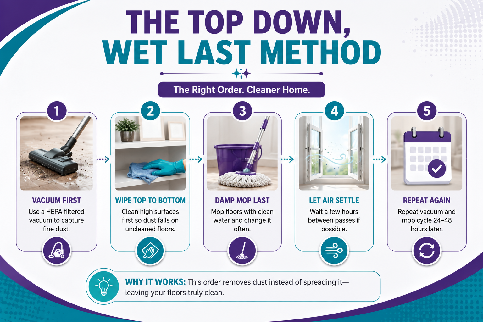Top down wet last method for removing construction dust with HEPA vacuuming, wiping, damp mopping, and repeat cleaning