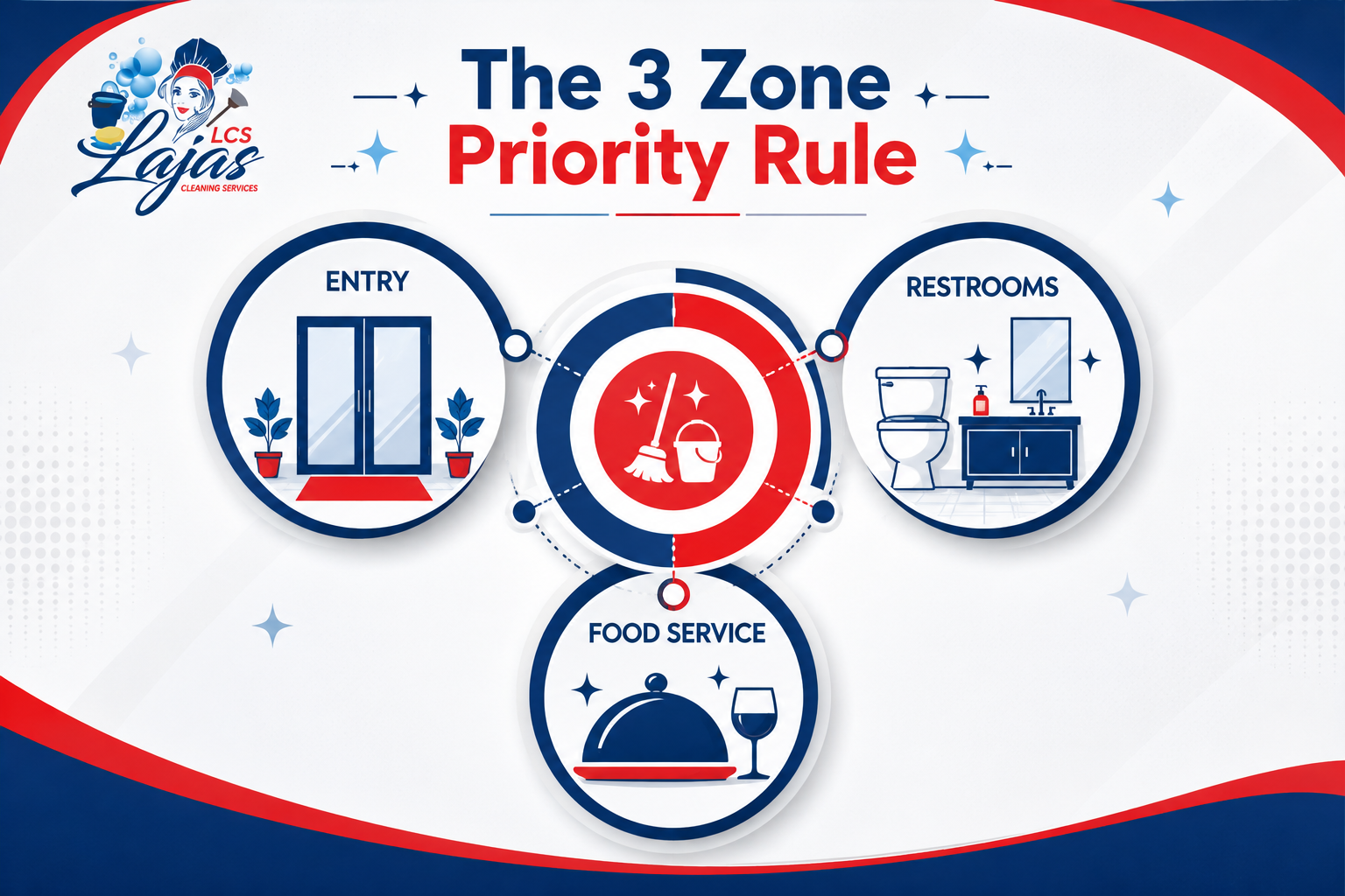 The 3 Zone Priority Rule for event venue cleaning showing entry, restrooms, and food service